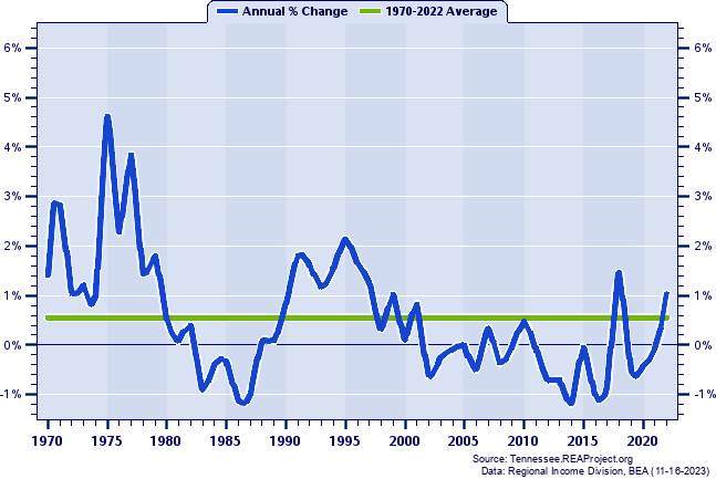 Benton County Population:
Annual Percent Change, 1970-2022
