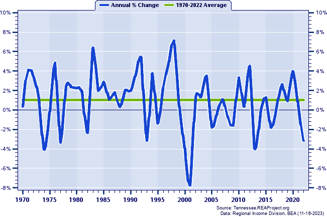 Bradley County Real Average Earnings Per Job:
Annual Percent Change, 1970-2022