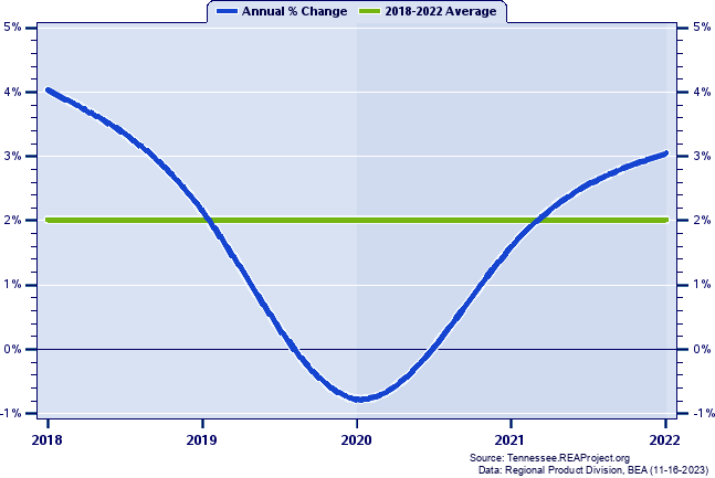 Campbell County Real Gross Domestic Product:
Annual Percent Change, 2002-2021