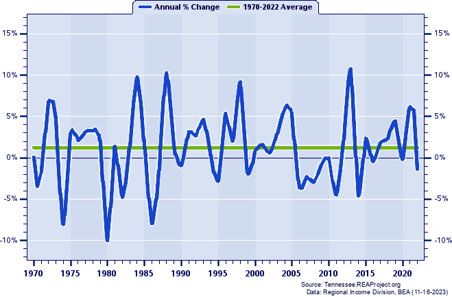 Fentress County Real Average Earnings Per Job:
Annual Percent Change, 1970-2022