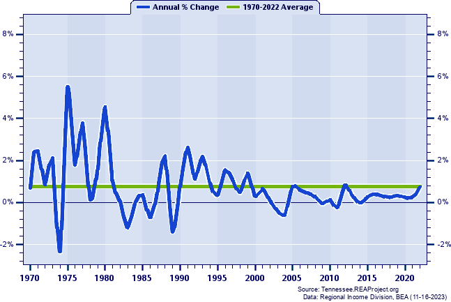 Hardin County Population:
Annual Percent Change, 1970-2022