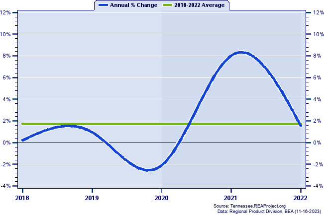 Madison County Real Gross Domestic Product:
Annual Percent Change, 2002-2021