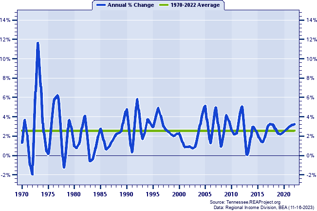 Montgomery County Population:
Annual Percent Change, 1970-2022