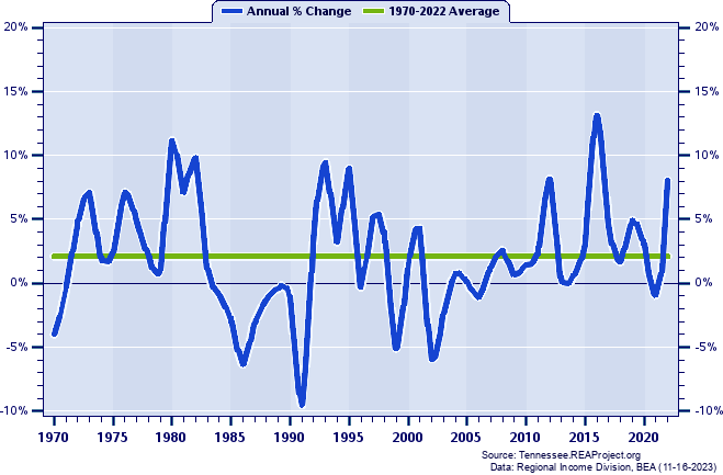 Moore County Total Employment:
Annual Percent Change, 1970-2022
