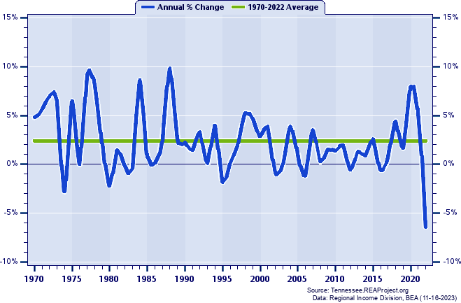 Scott County Real Per Capita Personal Income:
Annual Percent Change, 1970-2022