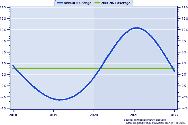 Sullivan County Real Gross Domestic Product:
Annual Percent Change, 2002-2021