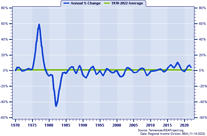 Trousdale County Total Employment:
Annual Percent Change, 1970-2022
