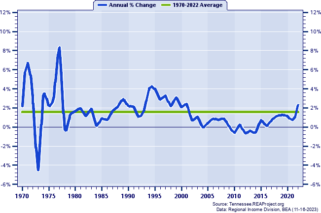 Union County Population:
Annual Percent Change, 1970-2022