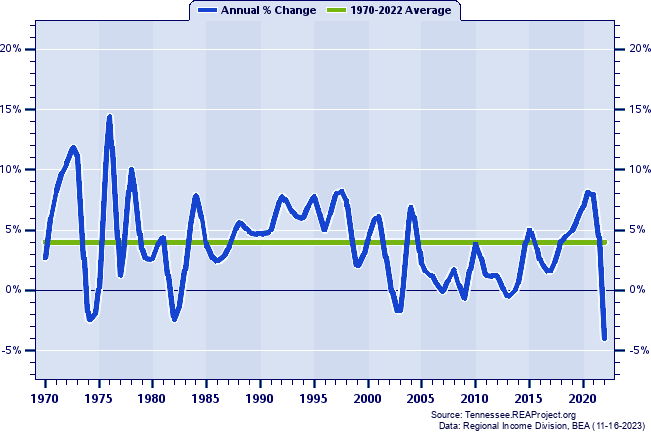 Union County Real Total Personal Income:
Annual Percent Change, 1970-2022