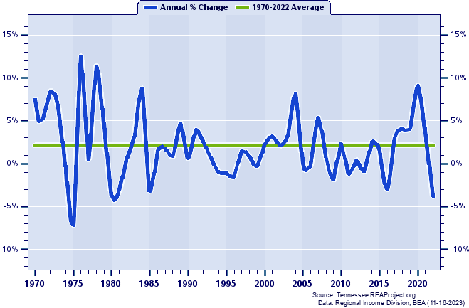 Wayne County Real Per Capita Personal Income:
Annual Percent Change, 1970-2022
