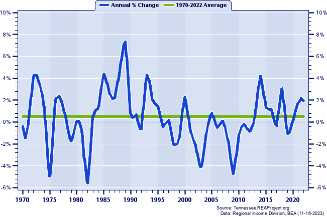 Weakley County Total Employment:
Annual Percent Change, 1970-2022