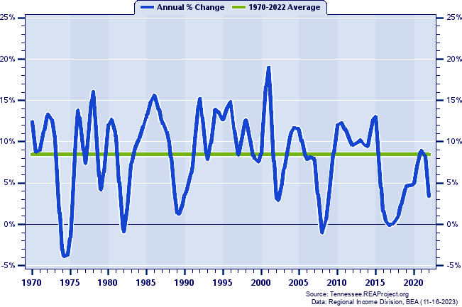 Williamson County Real Total Industry Earnings:
Annual Percent Change, 1970-2022