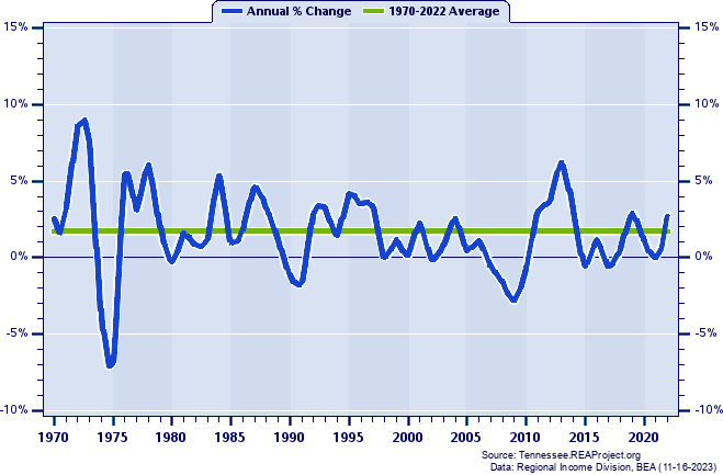 Cleveland MSA Total Employment:
Annual Percent Change, 1970-2022