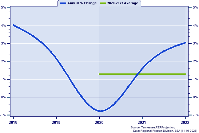 Campbell County Real Gross Domestic Product:
Annual Percent Change and Decade Averages Over 2002-2021