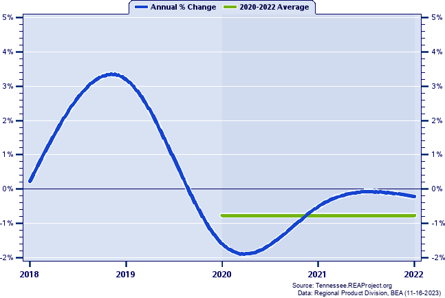 Claiborne County Real Gross Domestic Product:
Annual Percent Change and Decade Averages Over 2002-2021