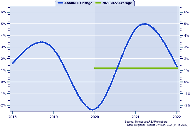 Cumberland County Real Gross Domestic Product:
Annual Percent Change and Decade Averages Over 2002-2021