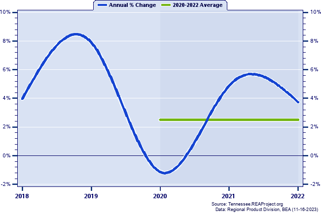 Fentress County Real Gross Domestic Product:
Annual Percent Change and Decade Averages Over 2018-2022