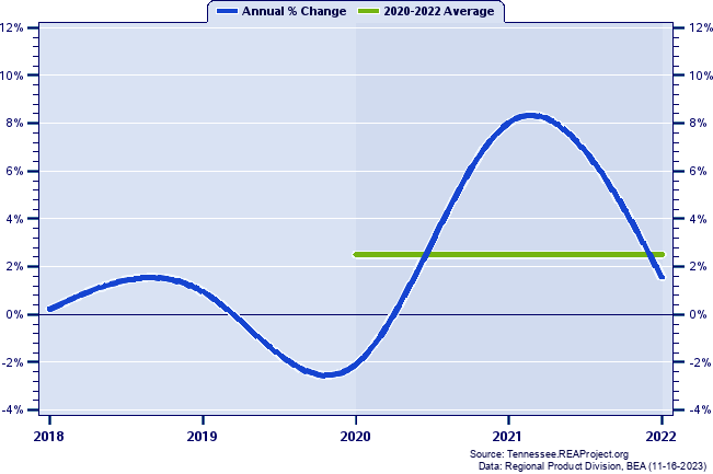 Madison County Real Gross Domestic Product:
Annual Percent Change and Decade Averages Over 2002-2021