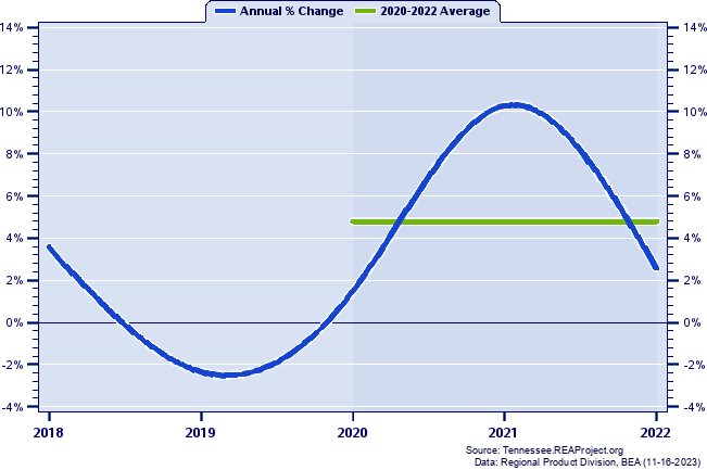 Sullivan County Real Gross Domestic Product:
Annual Percent Change and Decade Averages Over 2002-2021