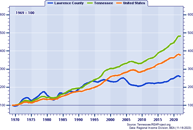 Real Total Industry Earnings Indices (1969=100): 1969-2022