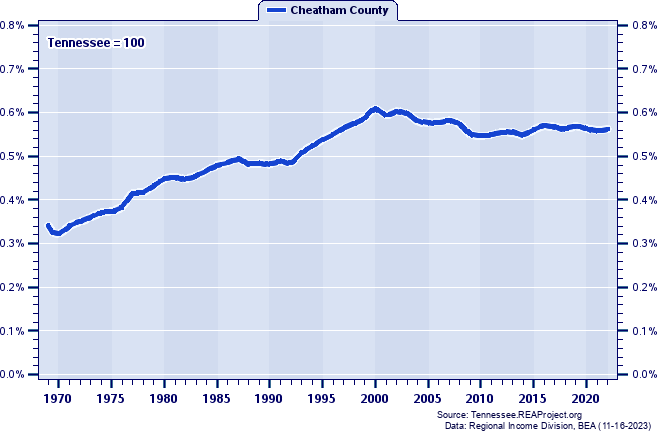 Total Personal Income as a Percent of the Tennessee Total: 1969-2022