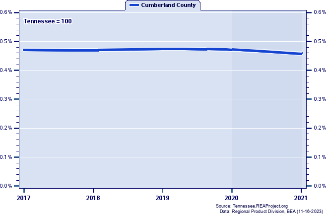 Gross Domestic Product as a Percent of the Tennessee Total: 2001-2021