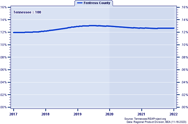 Gross Domestic Product as a Percent of the Tennessee Total: 2017-2022
