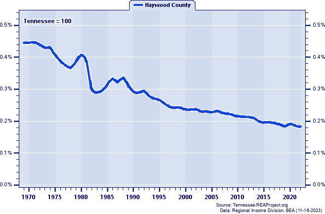 Total Employment as a Percent of the Tennessee Total: 1969-2022