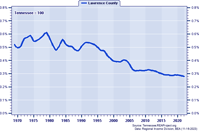 Total Industry Earnings as a Percent of the Tennessee Total: 1969-2022