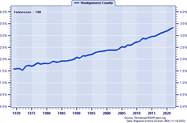 Population as a Percent of the Tennessee Total: 1969-2022