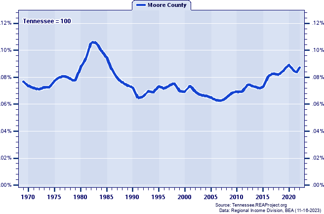 Total Employment as a Percent of the Tennessee Total: 1969-2022