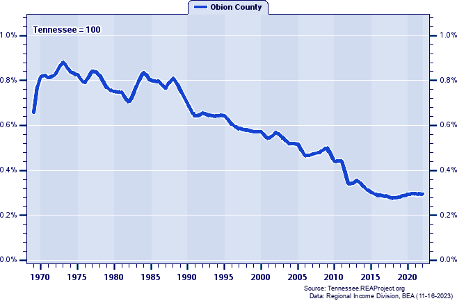 Total Industry Earnings as a Percent of the Tennessee Total: 1969-2022