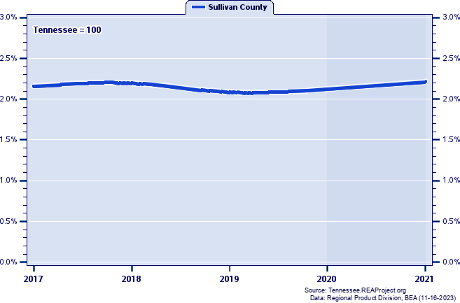 Gross Domestic Product as a Percent of the Tennessee Total: 2001-2021