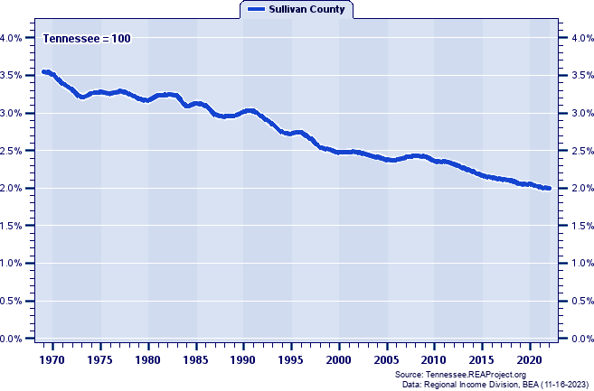 Total Personal Income as a Percent of the Tennessee Total: 1969-2022