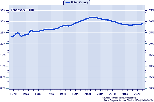 Population as a Percent of the Tennessee Total: 1969-2022