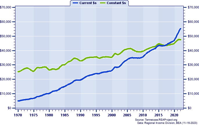 Bedford County Average Earnings Per Job, 1970-2022
Current vs. Constant Dollars