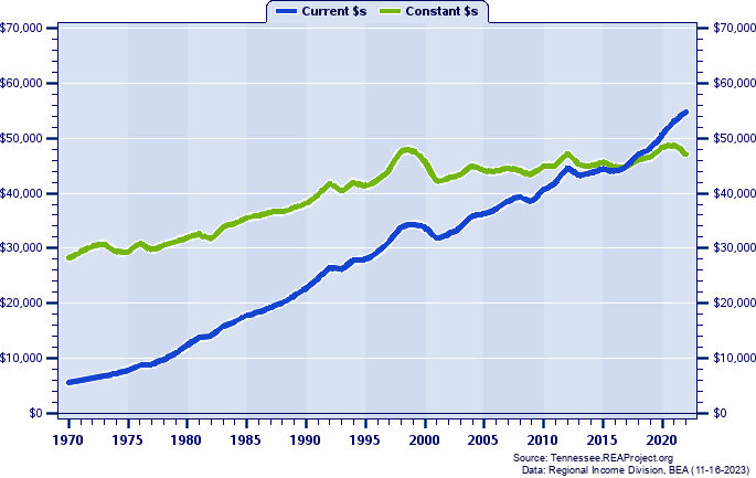 Bradley County Average Earnings Per Job, 1970-2022
Current vs. Constant Dollars