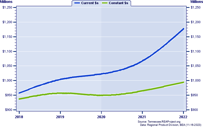 Campbell County Gross Domestic Product, 2002-2021
Current vs. Chained 2012 Dollars (Millions)