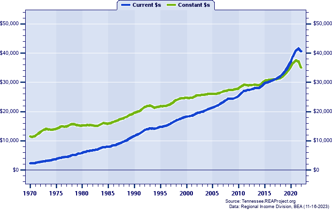 Cocke County Per Capita Personal Income, 1970-2022
Current vs. Constant Dollars