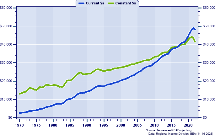 DeKalb County Per Capita Personal Income, 1970-2022
Current vs. Constant Dollars