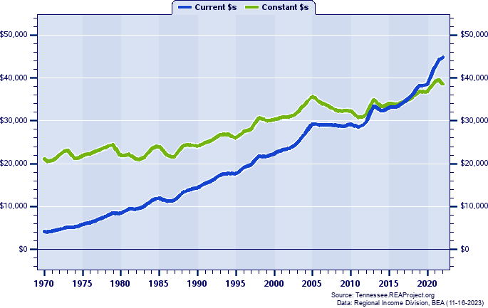 Fentress County Average Earnings Per Job, 1970-2022
Current vs. Constant Dollars