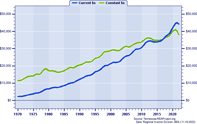 Hardin County Per Capita Personal Income, 1970-2022
Current vs. Constant Dollars