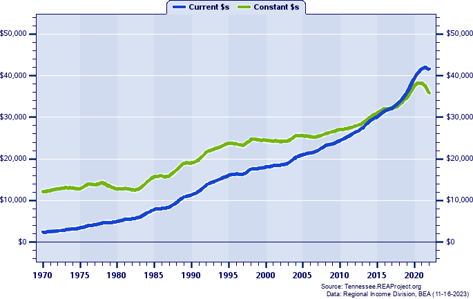 Lewis County Per Capita Personal Income, 1970-2022
Current vs. Constant Dollars