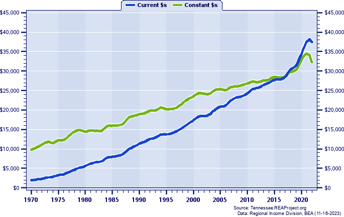 Scott County Per Capita Personal Income, 1970-2022
Current vs. Constant Dollars