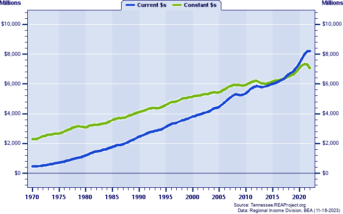 Sullivan County Total Personal Income, 1970-2022
Current vs. Constant Dollars (Millions)
