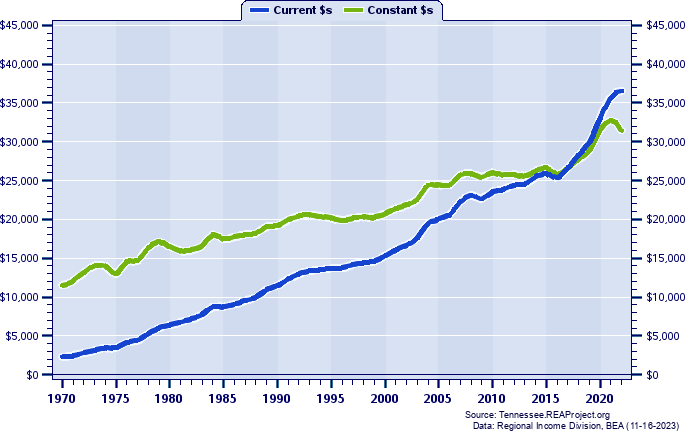 Wayne County Per Capita Personal Income, 1970-2022
Current vs. Constant Dollars