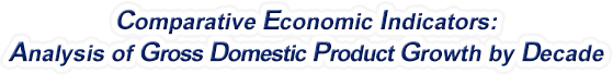 Tennessee - Analysis of Gross Domestic Product Growth by Decade, 1970-2022
